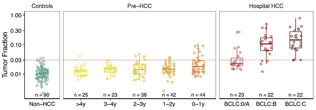 Distributions of circulating tumor content in patients without hepatocellular carcinoma (Left; non-HCC controls), in pre-HCC (Middle; blood samples collected before cancer diagnosis at > 4, 3 - 4, 2 - 3, 1 - 2, and 0 - 1 years before cancer diagnosis, and in hospital HCC patients by Barcelona Clinic Liver Cancer (BCLC) stage (Right).