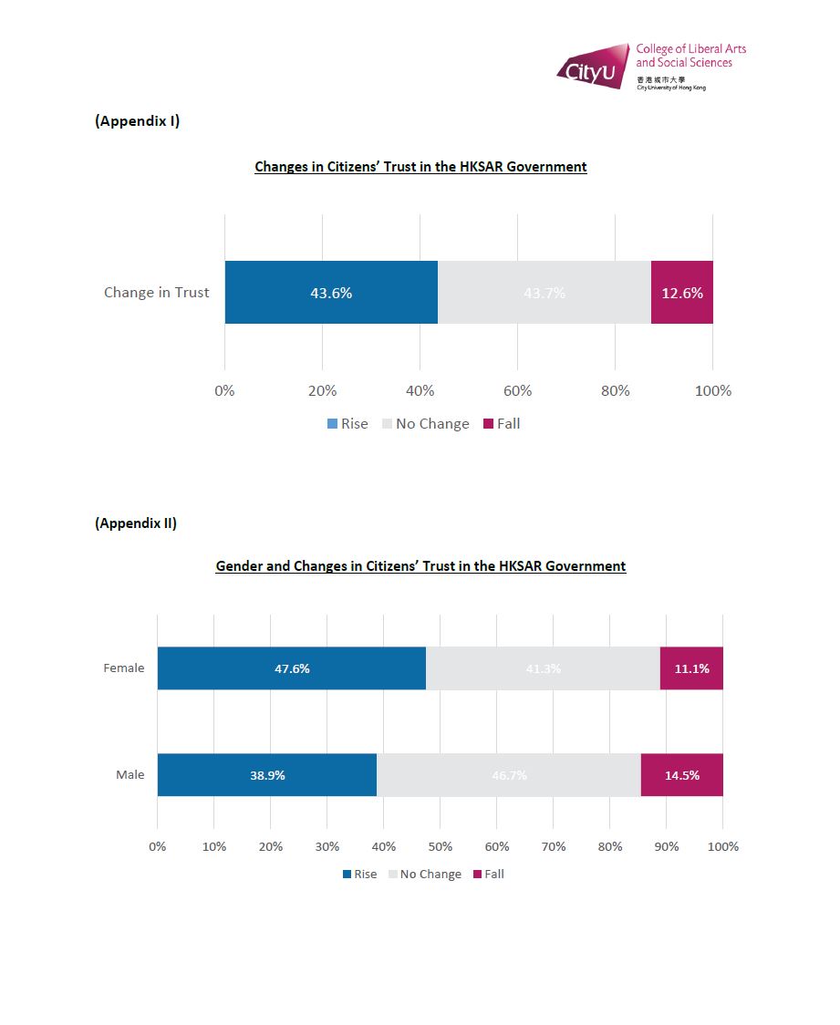 Cityu Survey Indicates Background And Trust In Government Affect