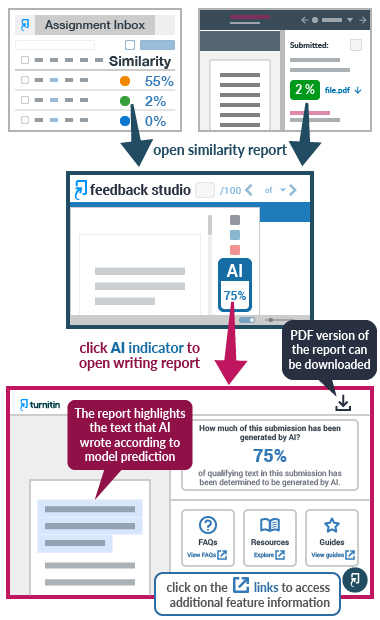 To access the Turnitin AI writing report,
1. Click on the similarity score of the student submission from Canvas SpeedGrader / Turnitin Assignment Inbox to open the similarity report;
2. On the Feedback Studio, click the 'AI' indicator to open the writing report;
3. The AI writing report highlights the text that AI wrote according to model prediction and PDF version of the report can be downloaded. Click on the links to access additional feature information.
