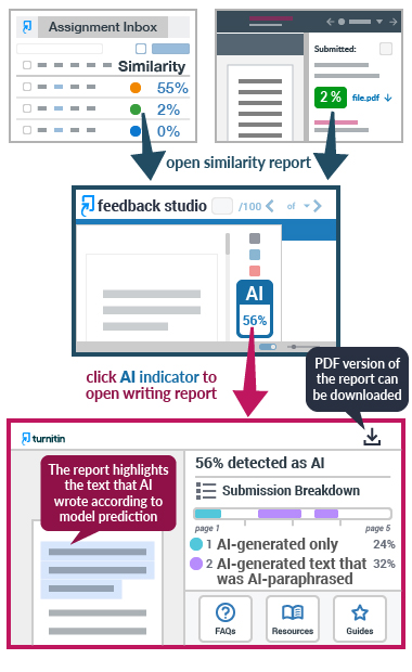 To access the Turnitin AI writing report,
1. Click on the similarity score of the student submission from Canvas SpeedGrader / Turnitin Assignment Inbox to open the similarity report;
2. On the Feedback Studio, click the 'AI' indicator to open the writing report;
3. The AI writing report highlights the text that AI wrote according to model prediction and PDF version of the report can be downloaded. Click on the links to access additional feature information.
