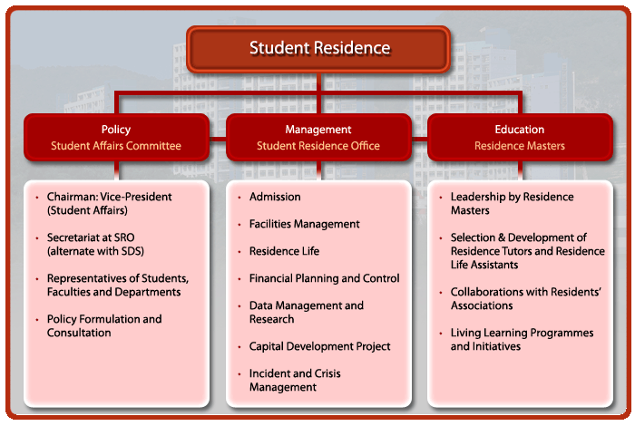 Student Residence Office - City University of Hong Kong